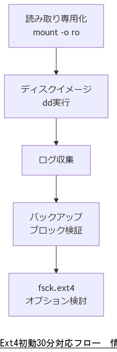 ALT: Ext4初動30分対応フロー
