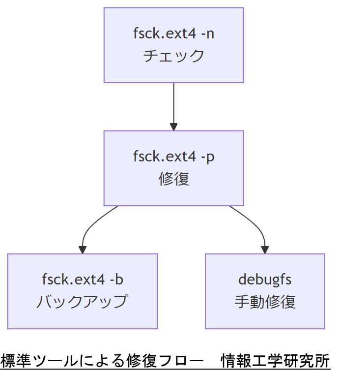 ALT: 標準ツールによる修復フロー