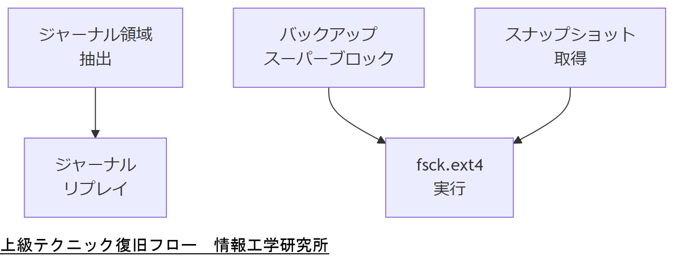 ALT: 上級テクニック復旧フロー