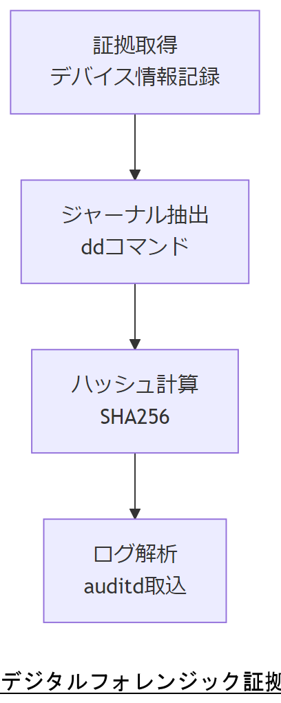 ALT: デジタルフォレンジック証拠保全フロー