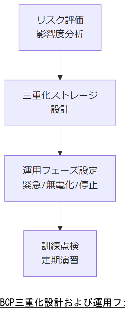 ALT: BCP三重化設計および運用フェーズフロー