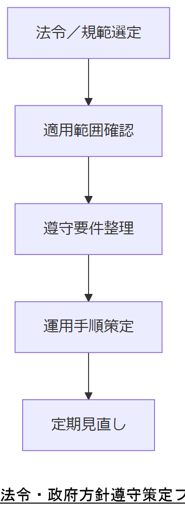 ALT: 法令・政府方針遵守策定フロー