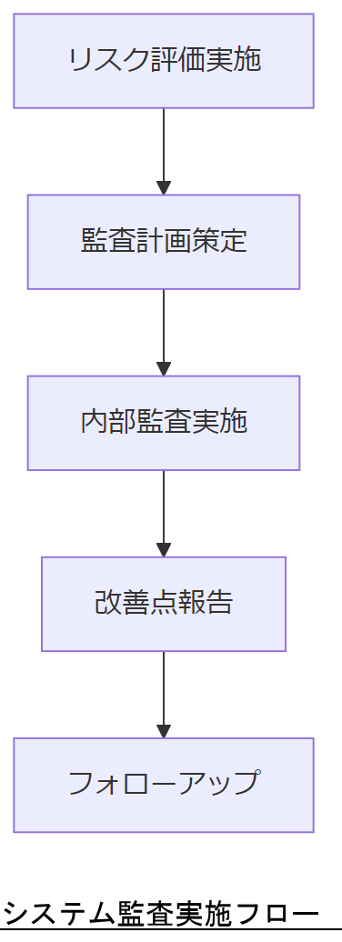 ALT: システム監査実施フロー