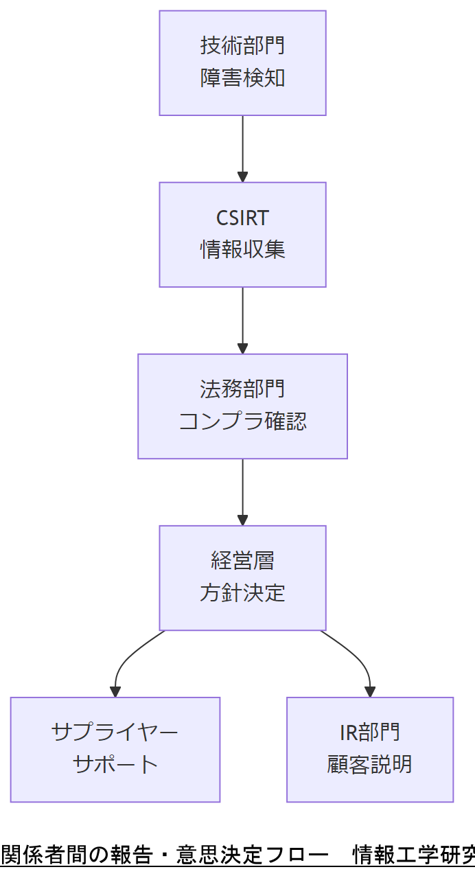 ALT: 関係者間の報告・意思決定フロー
