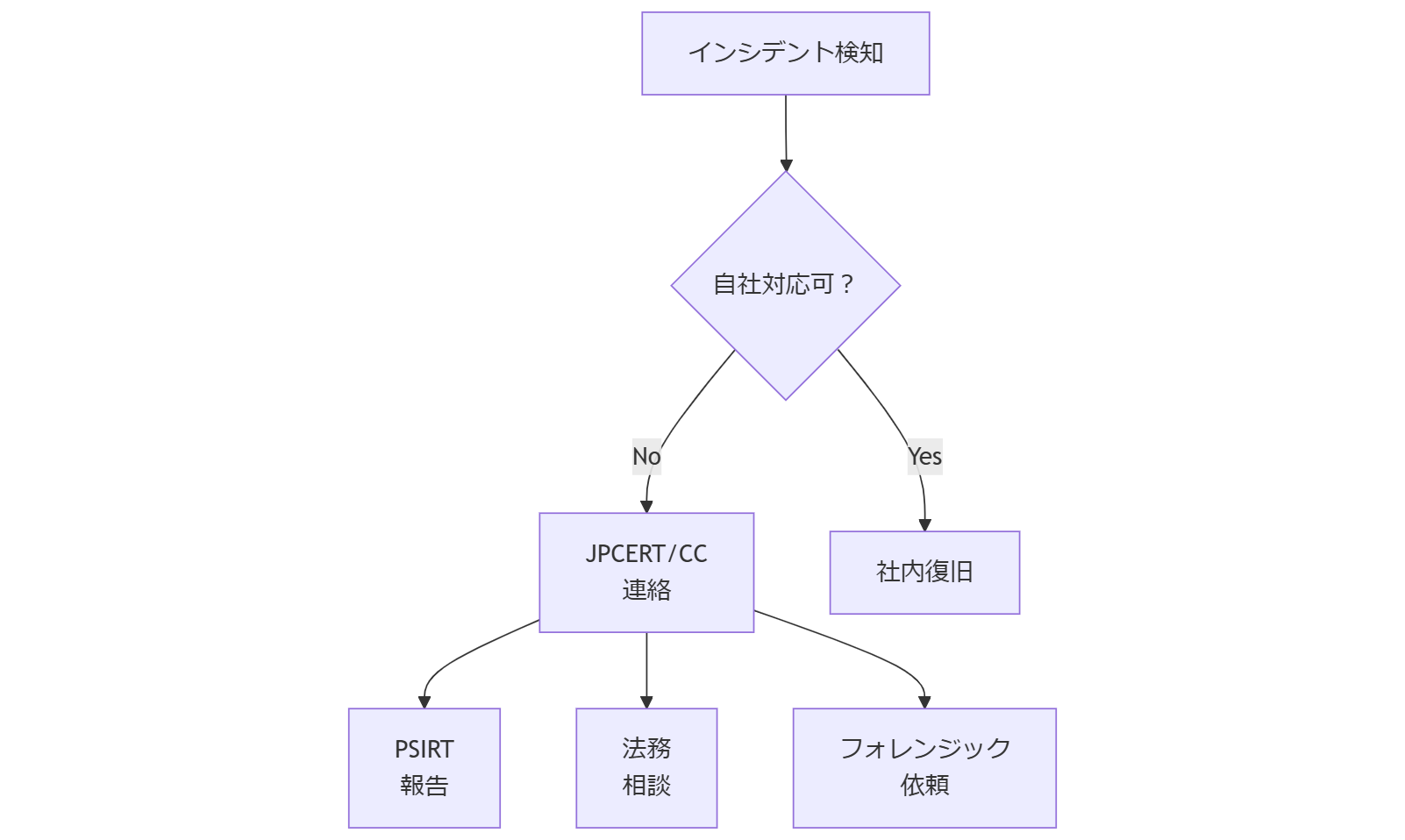 ALT: 外部専門家へのエスカレーションフロー