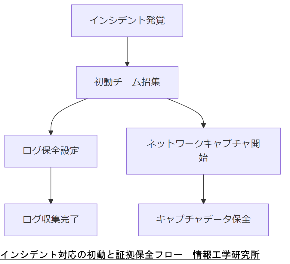 ALT: インシデント対応の初動と証拠保全フロー