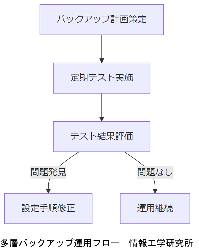 ALT: 多層バックアップ運用フロー