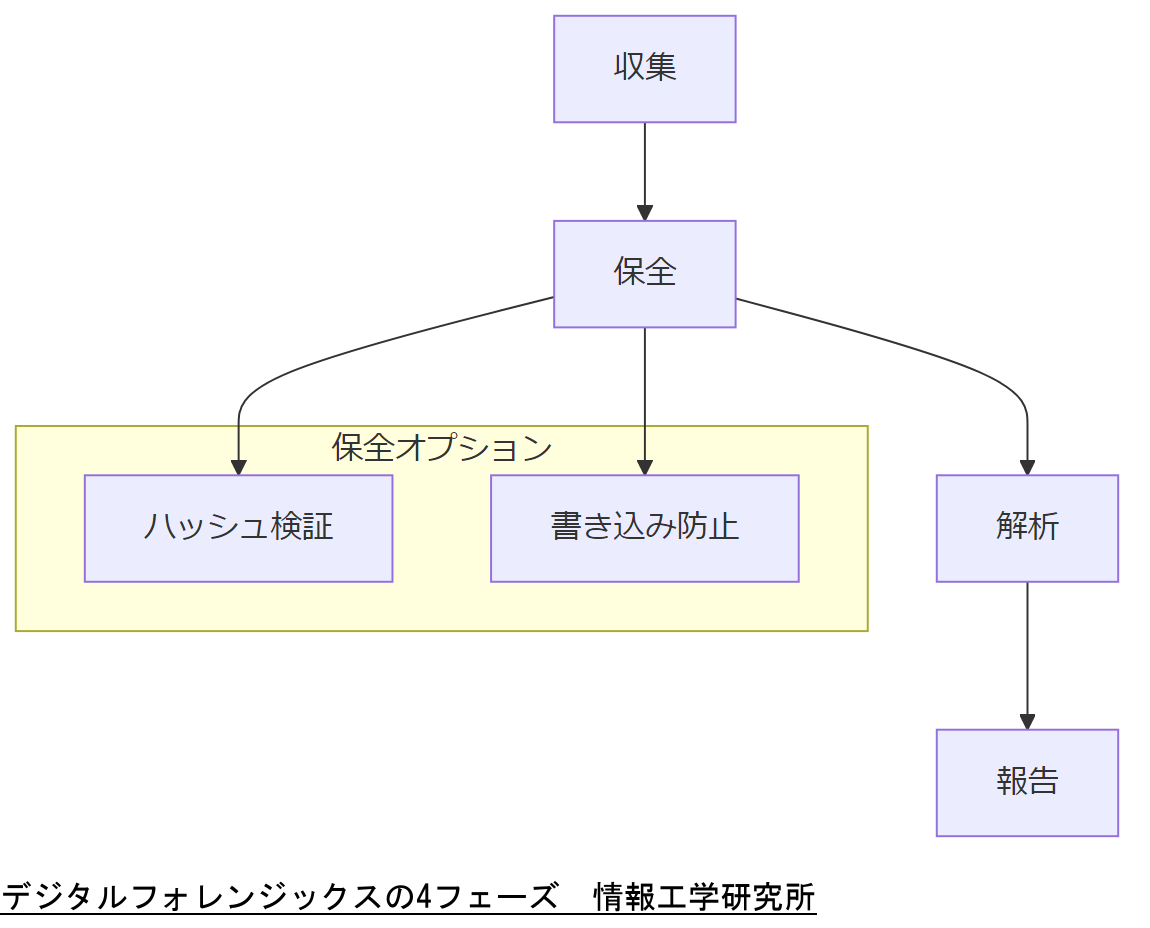 ALT: デジタルフォレンジックスの4フェーズ