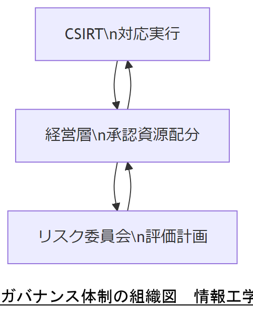 ALT: ガバナンス体制の組織図
