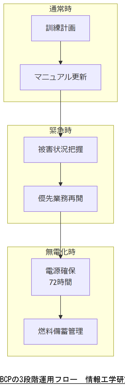 ALT: BCPの3段階運用フロー