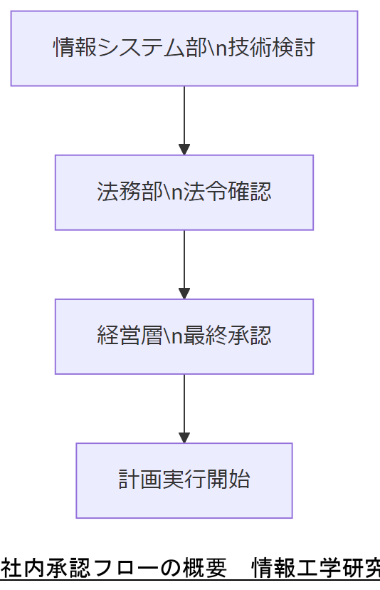 ALT: 社内承認フローの概要