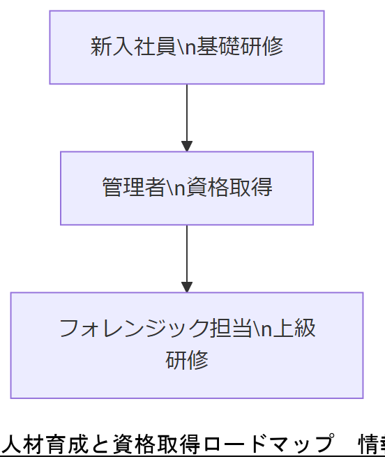 ALT: 人材育成と資格取得ロードマップ
