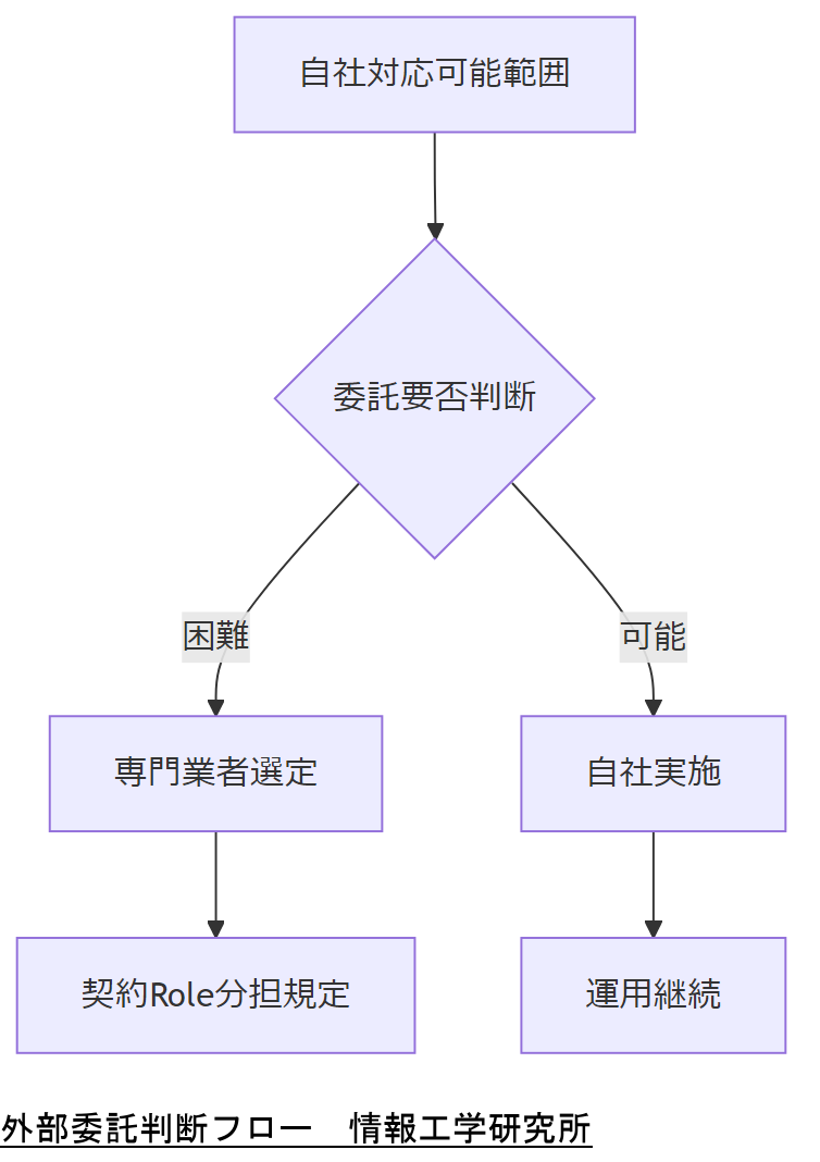 ALT: 外部委託判断フロー