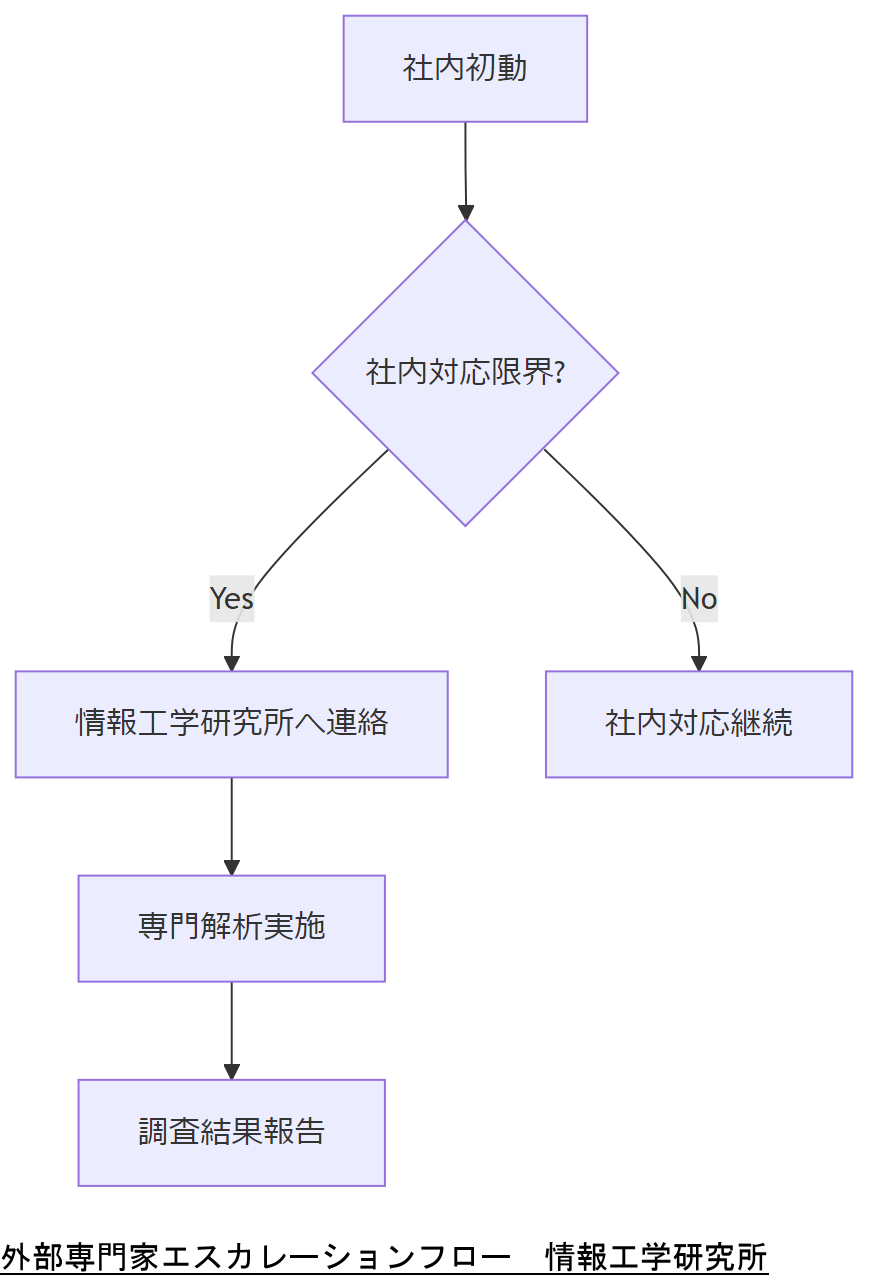ALT: 外部専門家エスカレーションフロー