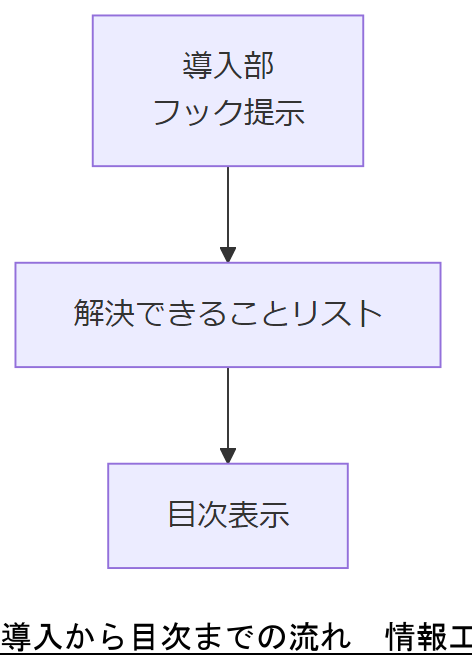ALT: 導入から目次までの流れ