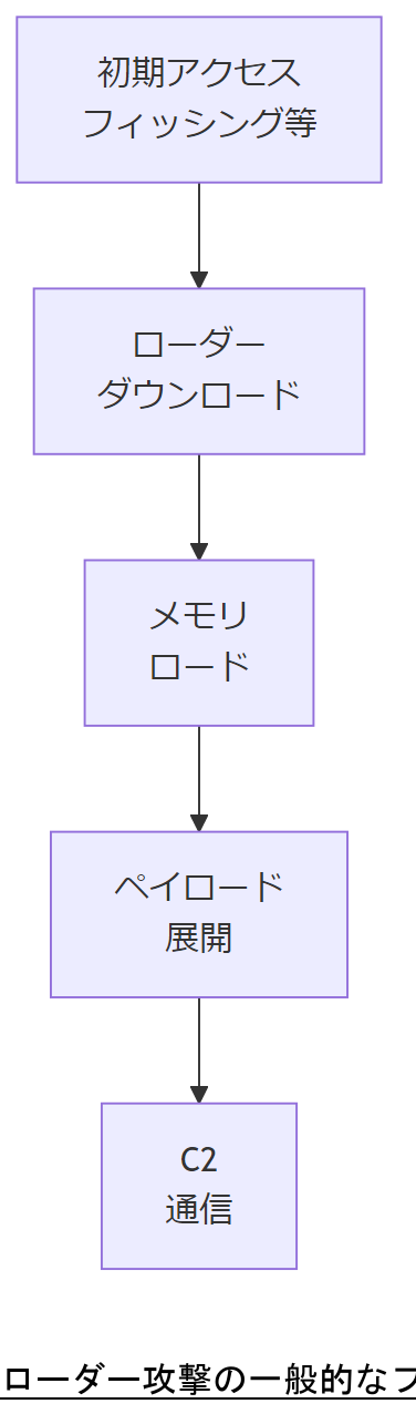 ALT: ローダー攻撃の一般的なフロー
