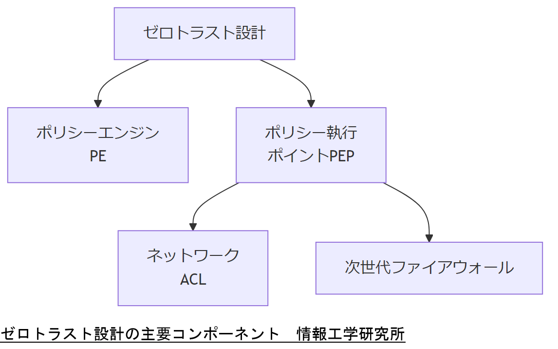 ALT: ゼロトラスト設計の主要コンポーネント