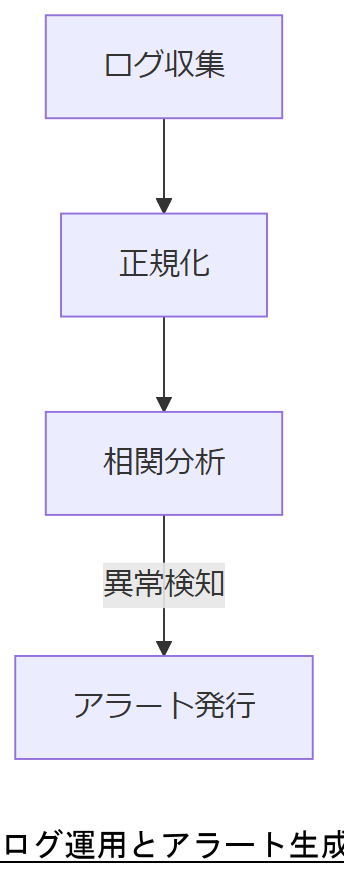 ALT: ログ運用とアラート生成フロー