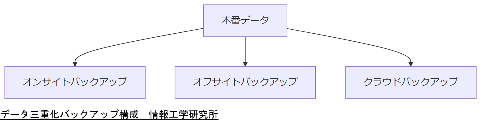 ALT: データ三重化バックアップ構成