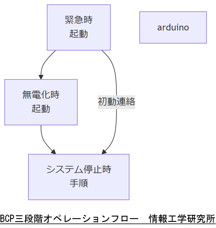 ALT: BCP三段階オペレーションフロー