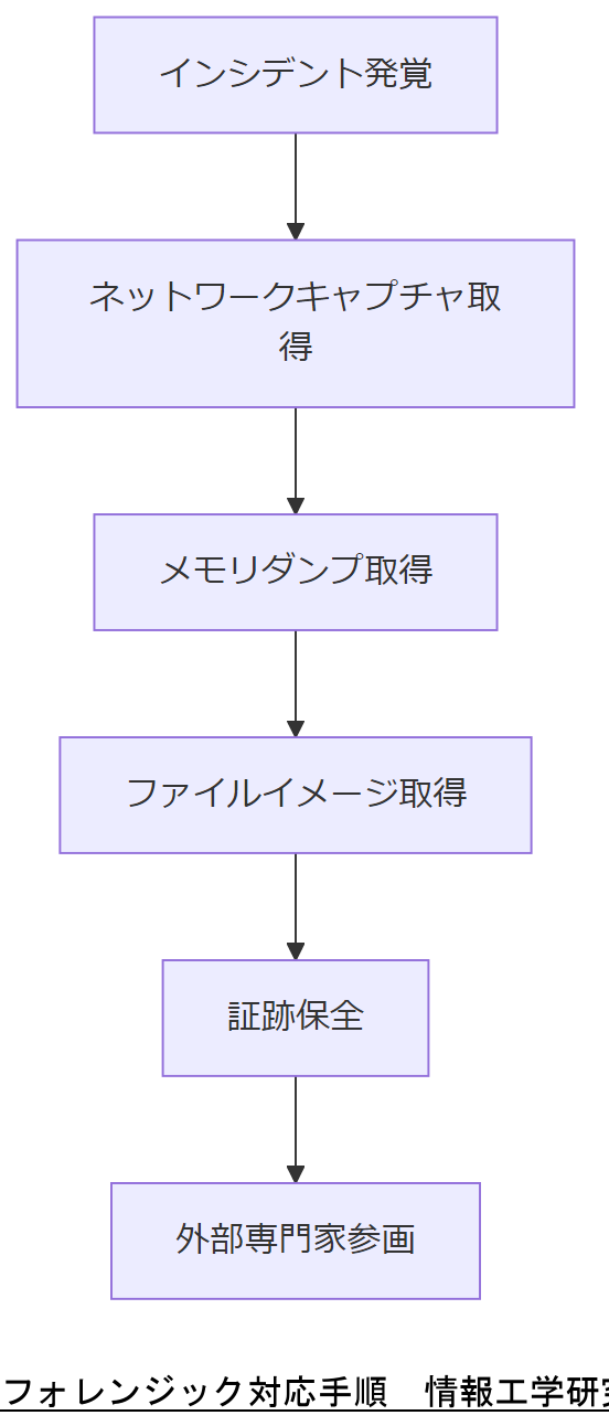 ALT: フォレンジック対応手順