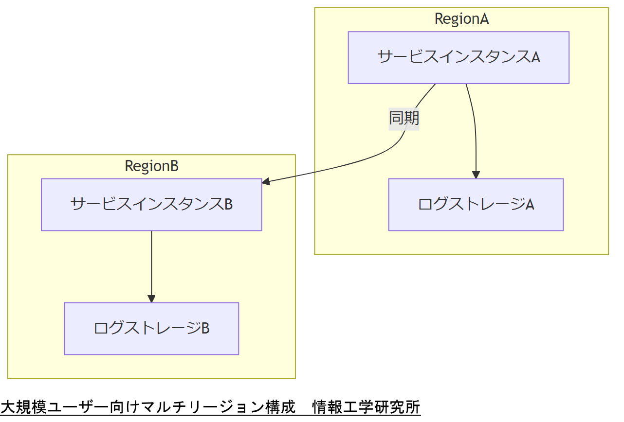 ALT: 大規模ユーザー向けマルチリージョン構成