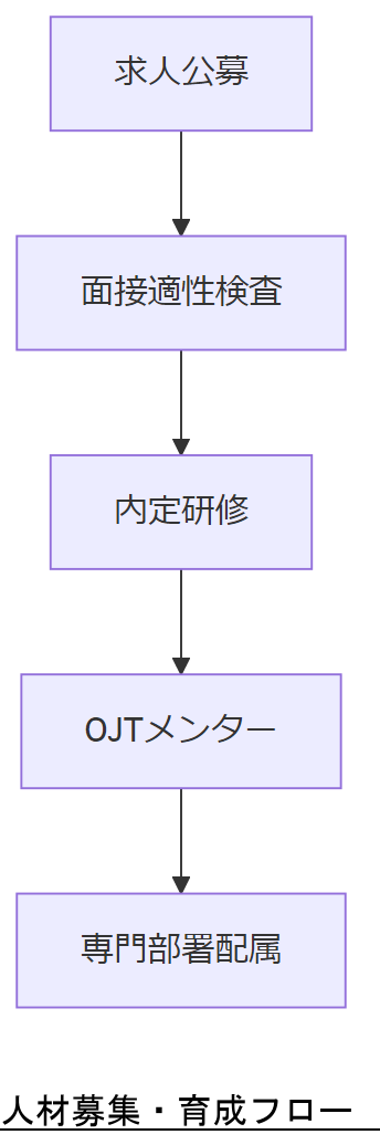 ALT: 人材募集・育成フロー