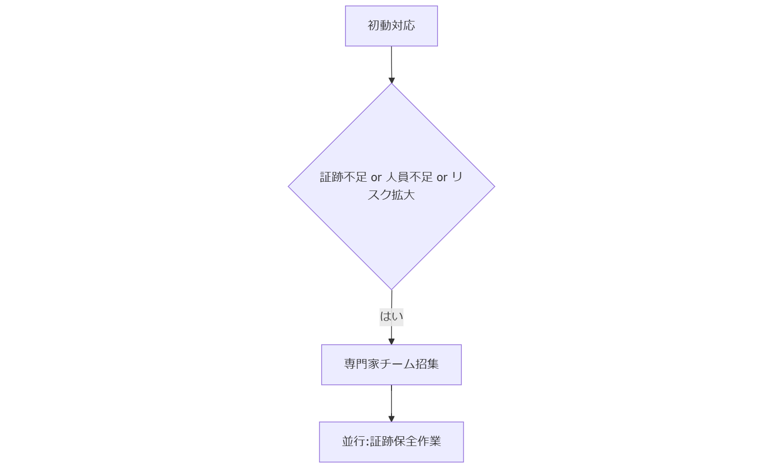 ALT: 外部専門家エスカレーションフロー