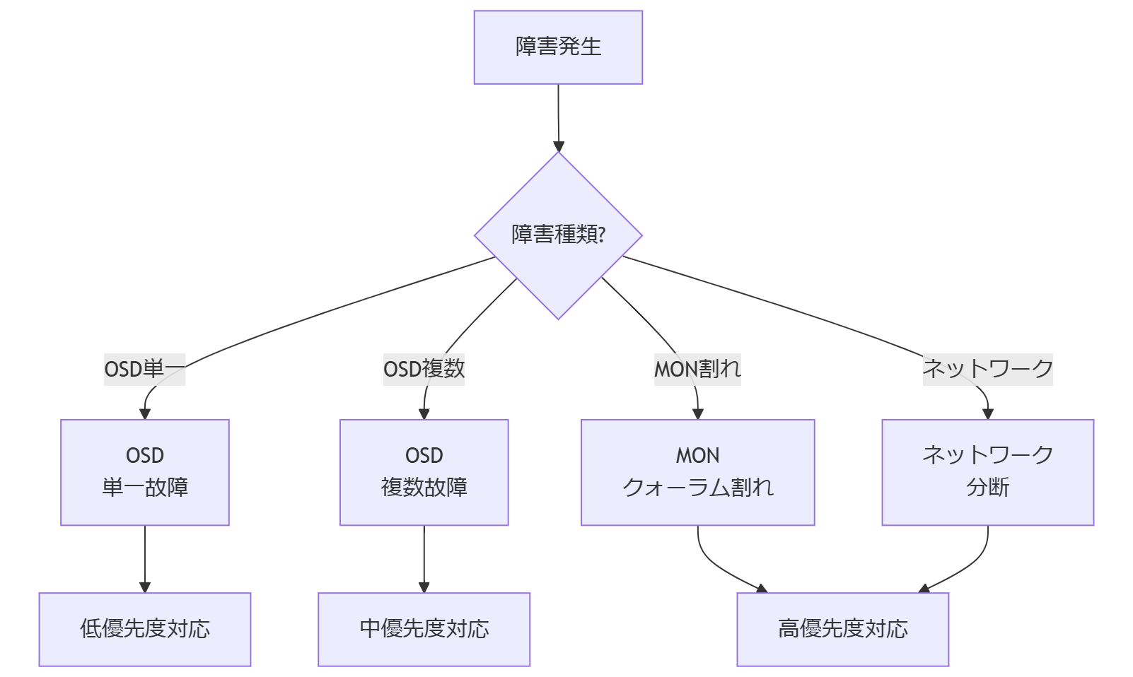 ALT: 障害パターン別対応優先度フロー