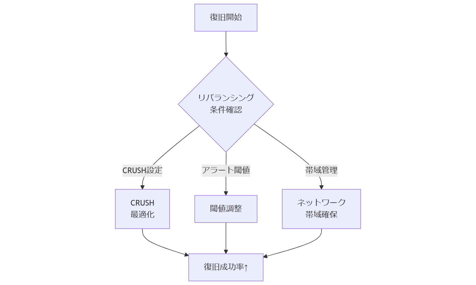 ALT: 復旧成功率向上フロー