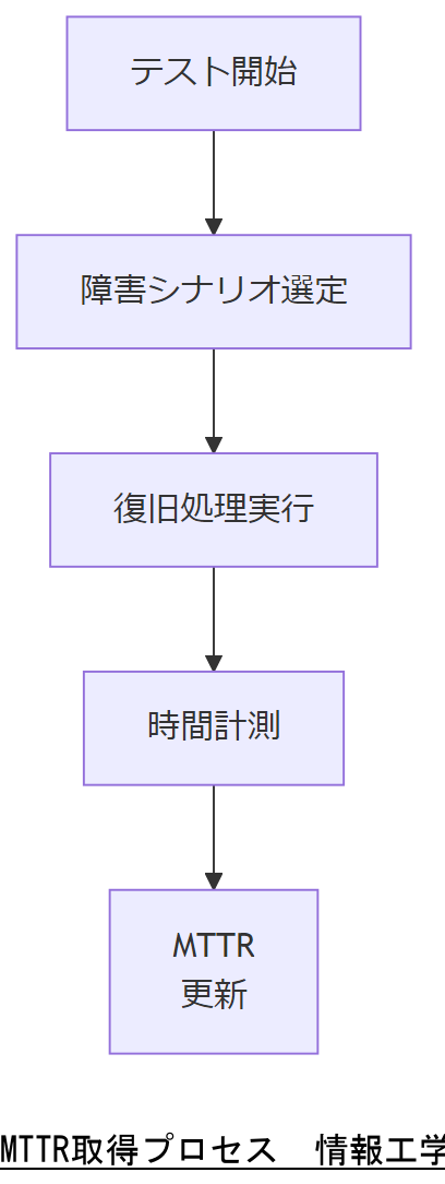 ALT: MTTR取得プロセス