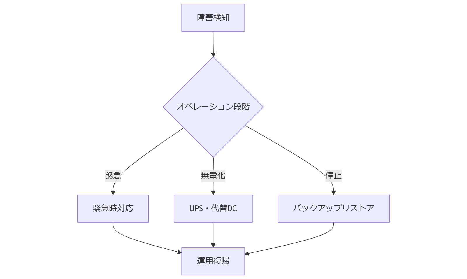 ALT: BCPオペレーションフロー