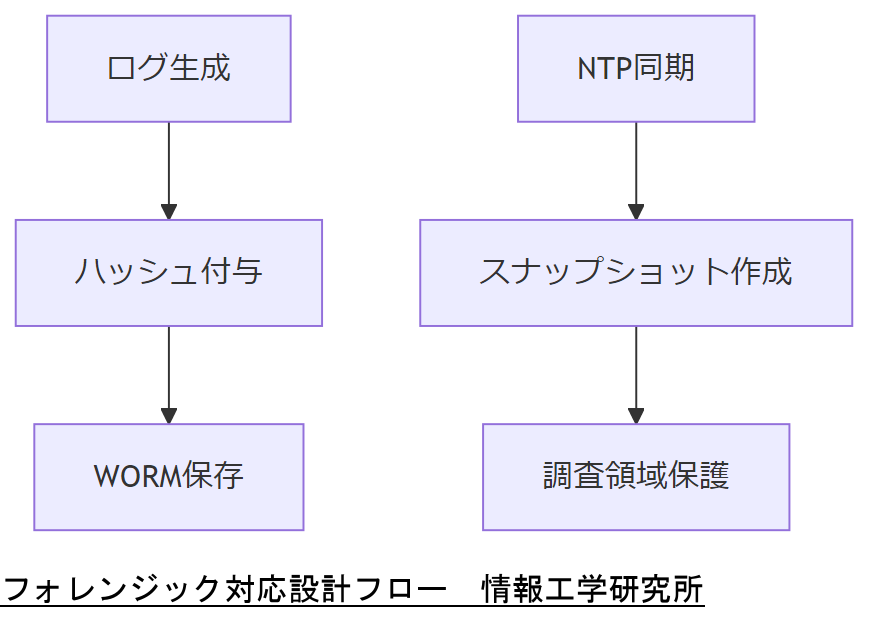 ALT: フォレンジック対応設計フロー