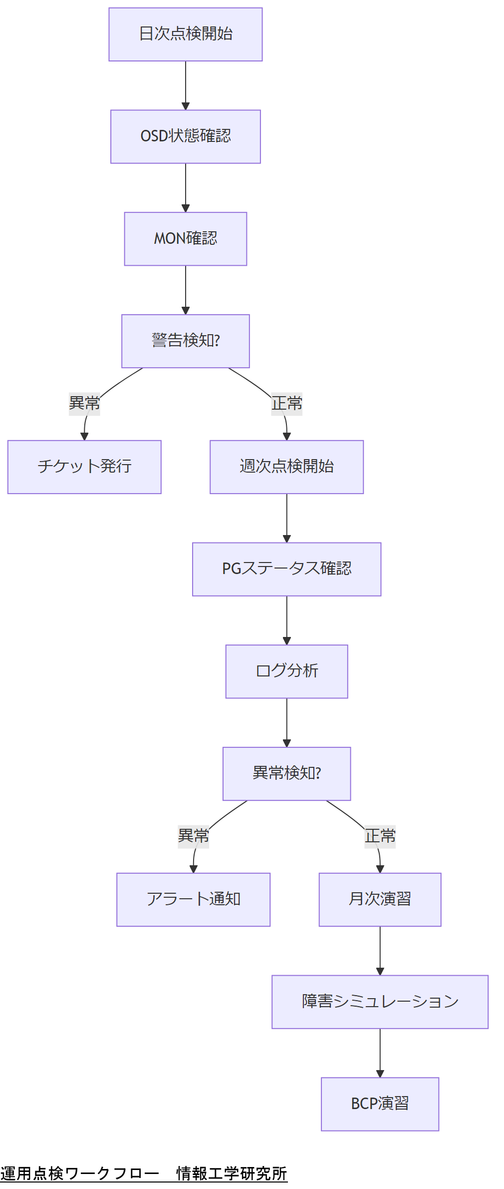 ALT: 運用点検ワークフロー