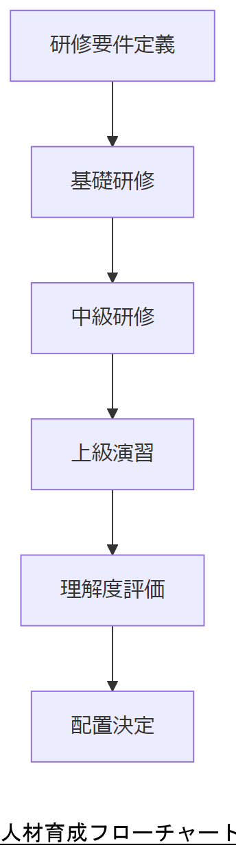 ALT: 人材育成フローチャート