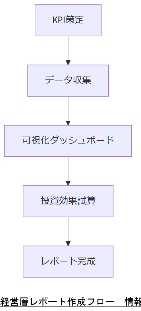 ALT: 経営層レポート作成フロー