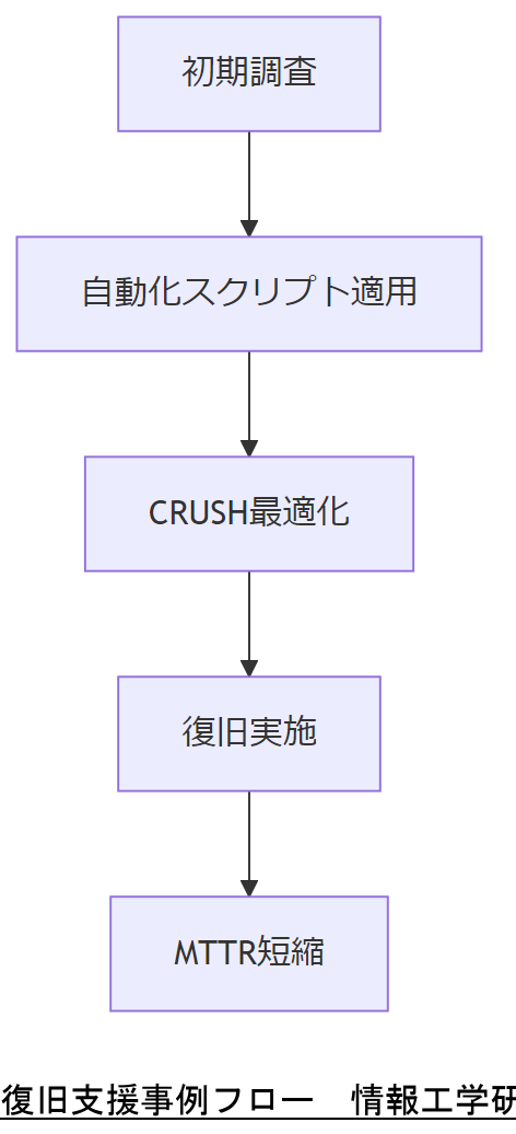ALT: 復旧支援事例フロー