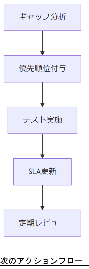 ALT: 次のアクションフロー