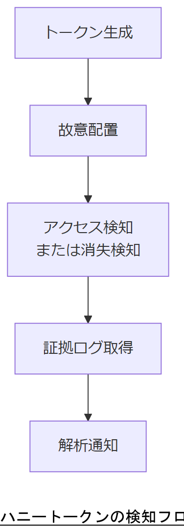 ALT: ハニートークンの検知フロー