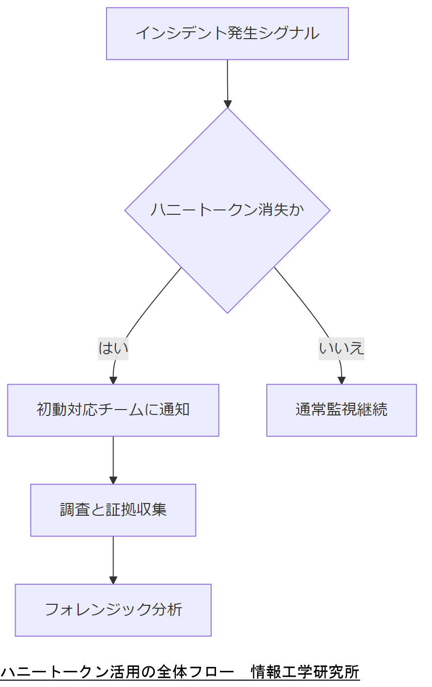 ALT: ハニートークン活用の全体フロー