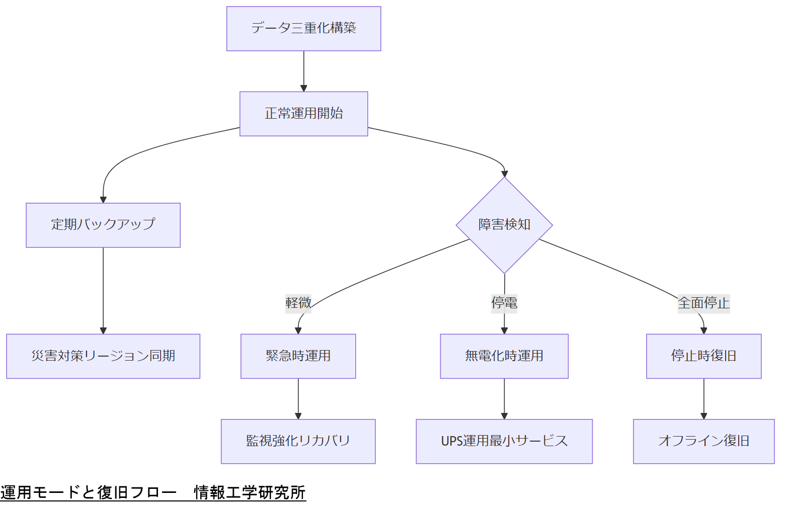 ALT: 運用モードと復旧フロー