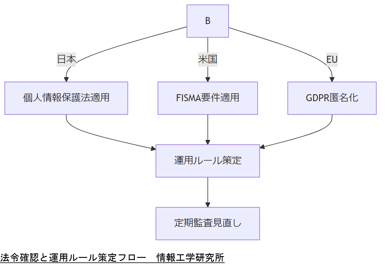 ALT: 法令確認と運用ルール策定フロー