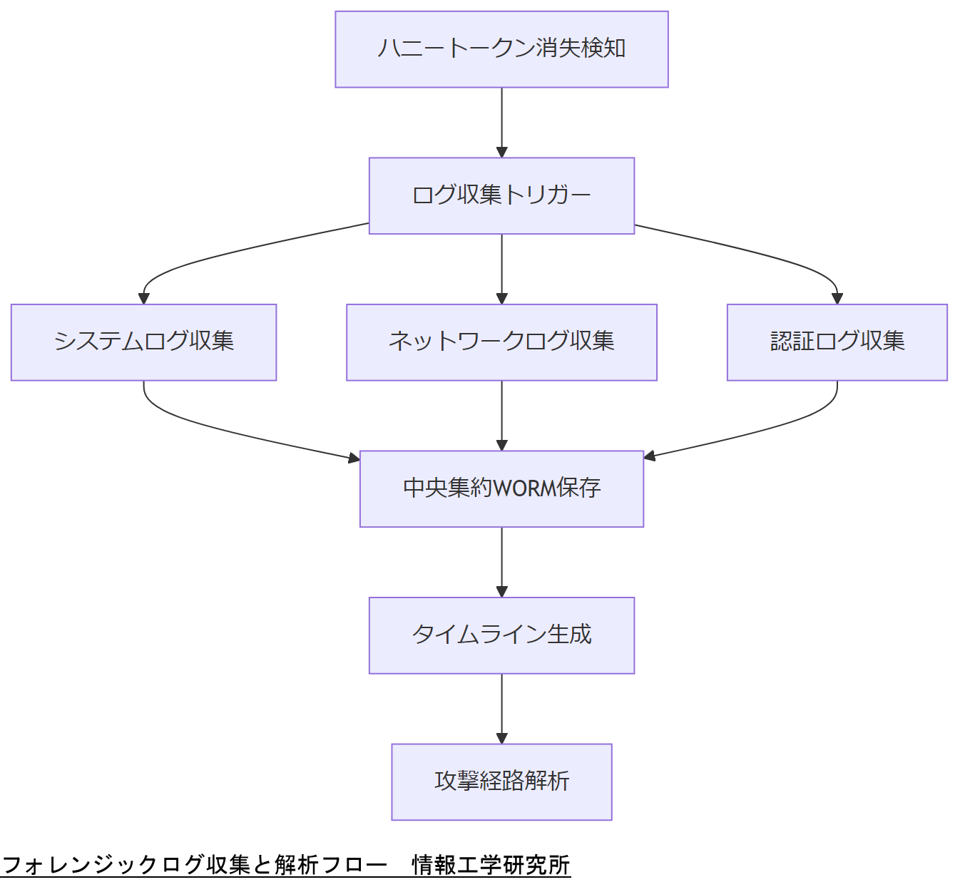 ALT: フォレンジックログ収集と解析フロー