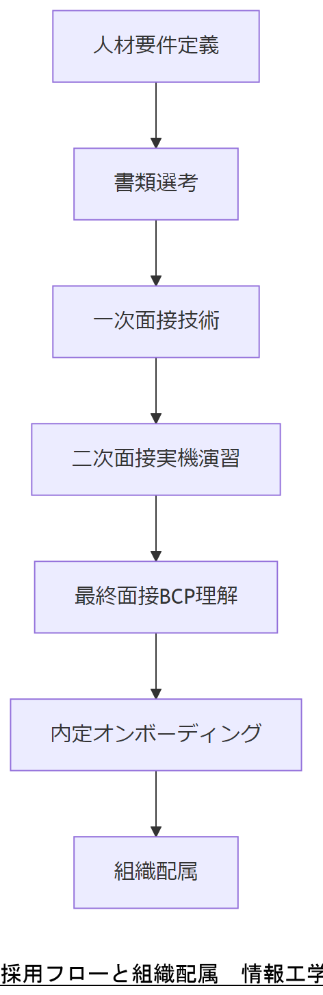 ALT: 採用フローと組織配属