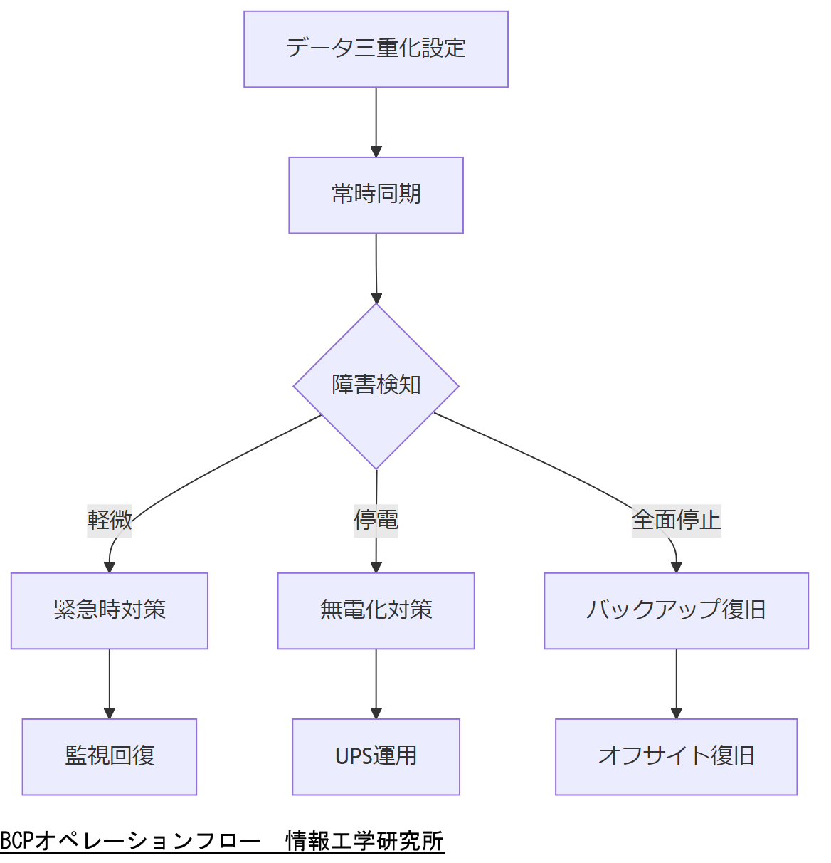 ALT: BCPオペレーションフロー