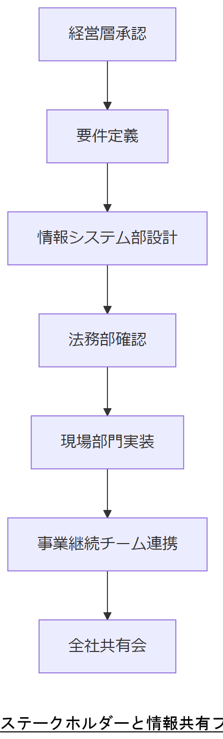 ALT: ステークホルダーと情報共有フロー