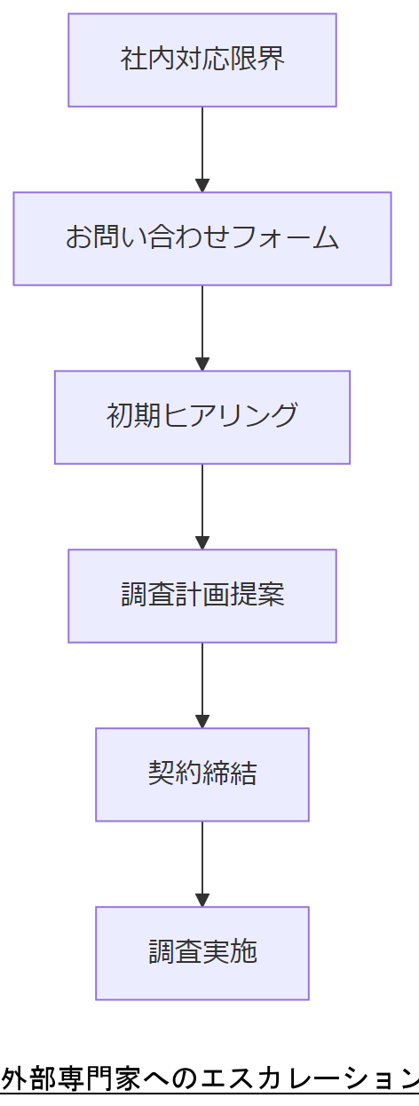 ALT: 外部専門家へのエスカレーションフロー