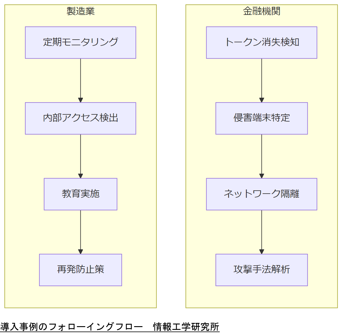 ALT: 導入事例のフォローイングフロー