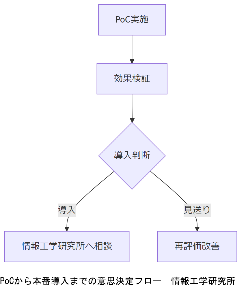 ALT: PoCから本番導入までの意思決定フロー