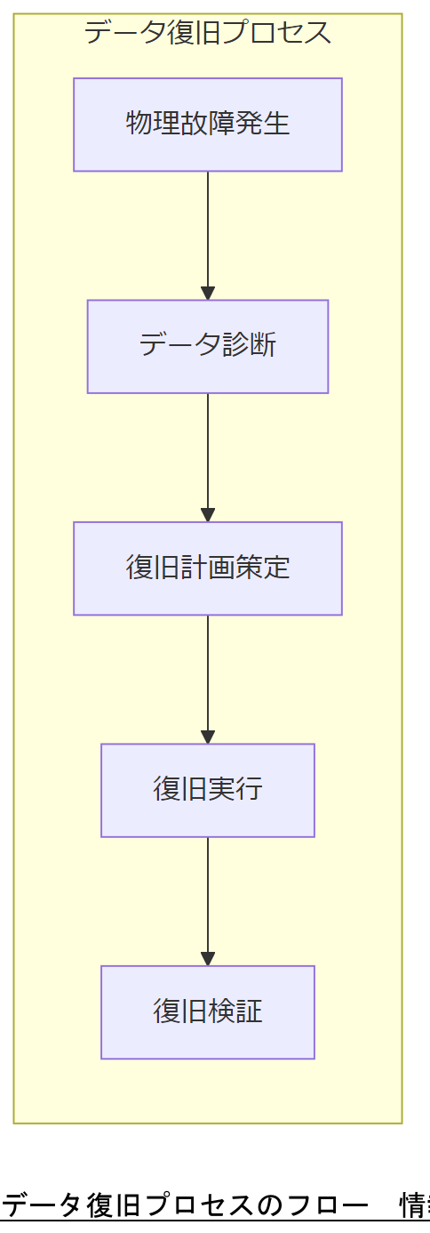 ALT: データ復旧プロセスのフロー
